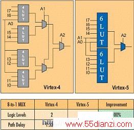 Virtex-5 FPGAVirtex-4 FPGAʵϵıȽ