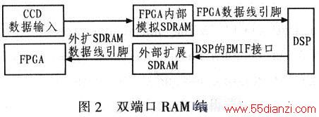 ֮õ˫˿RAM