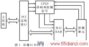 ˫˿RAMʵPCI߽ӿڷ