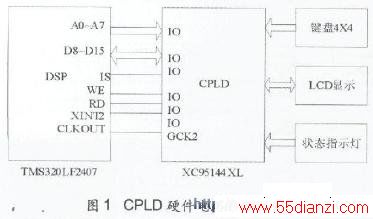 CPLDӲṹ