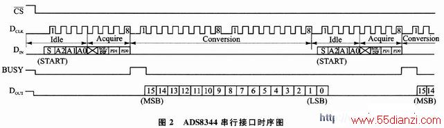 ADS8344нӿʱͼ