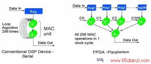 ͳ DSP  FPGA DSP Ƚ