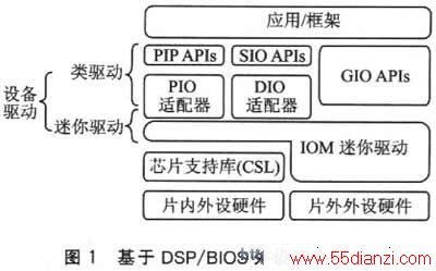 DSPBIOS ģ