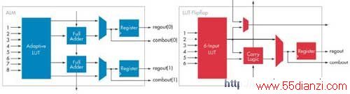 Stratix III ALMVirtex-5 LUTԵĶԱ