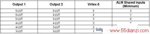 Stratix III ALMVirtex-5 LUTԶԱ