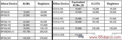 Stratix IIIVirtex-5ȼԱ
