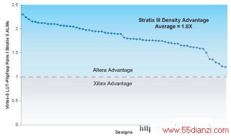 Stratix III ALMVirtex-5 LUTܻ׼ԶԱ