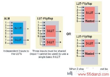 Stratix III ALMVirtex-5 LUTʵֵ53빦