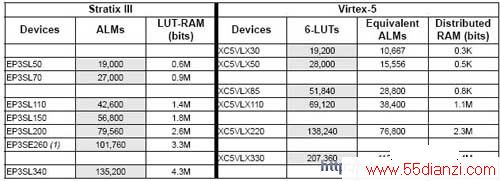 Stratix IIIVirtex-5RAMֲ