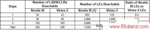 Stratix IIIVirtex-5ӶԱ