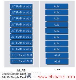 Stratix III MLAB