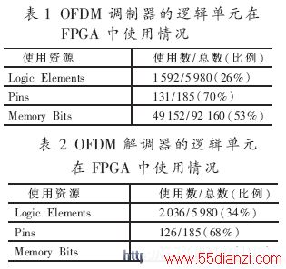 OFDM߼Ԫʹ