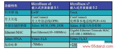MicroBlaze v6v7ܶԱ