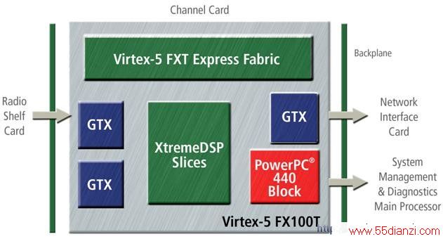 ͼ 3.Virtex-5 FX100Tһ߻վLTE