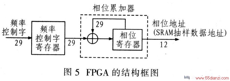 FPGAṹͼλۼʵһ29λӷ