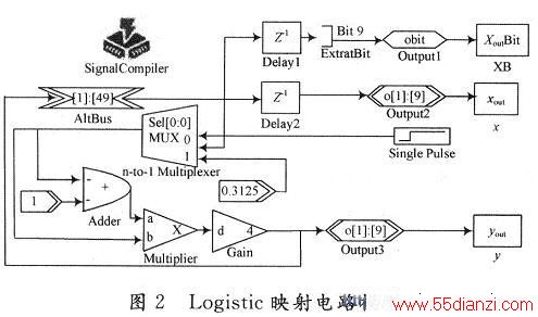 LogisticDSP Builder·ʵģ