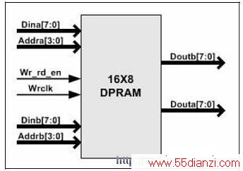 DPRAM ⲿӿ