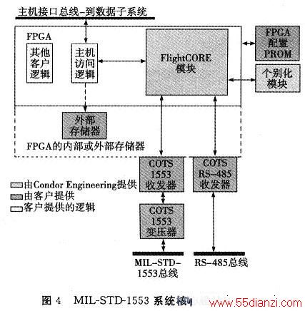 MIL-STD-1553ϵͳƲûںĵʵʩ