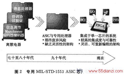 רõMIL-STD-1553 ASICоƬ̵ʵʩɢЭշоƬ龫򵽵һСĵ͵ASICķչ