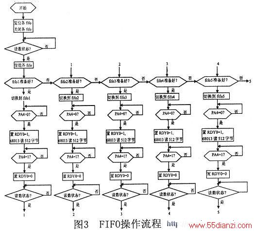 FIFO