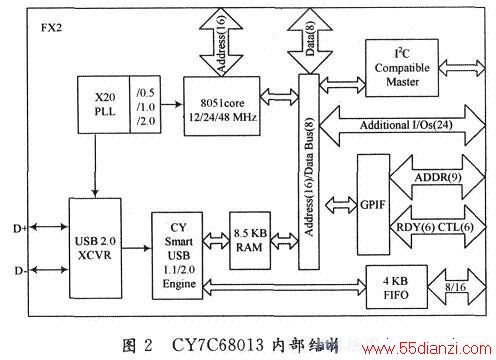 CY7C68013ڲṹͼ