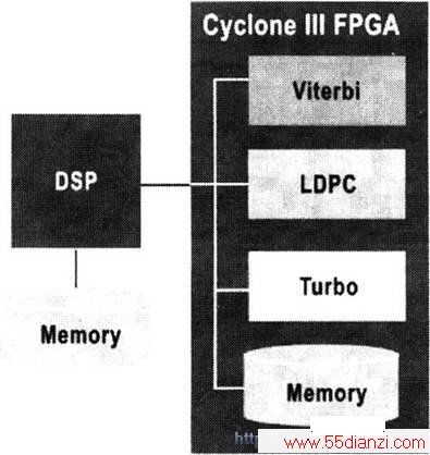 WiMAXվFPGA
