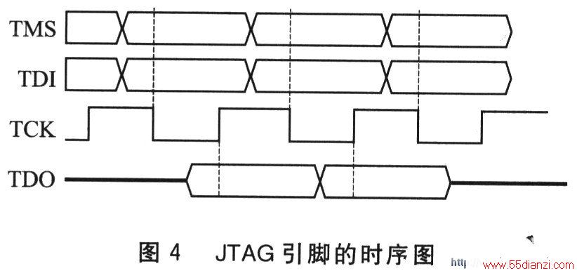 JTAGӿڵʱ