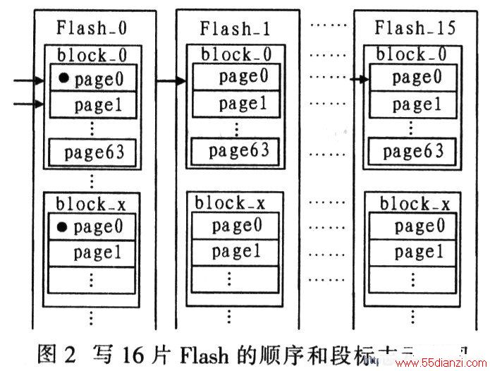 д16ƬFlash˳Ͷα־ʾͼ