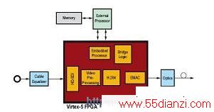 Xilinx Virtex-5 FPGAʵֵһ