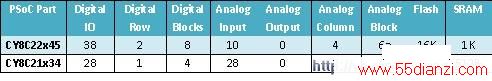 CY8C22x45CY8C21x34ԴԱ