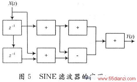 SINE˲һ