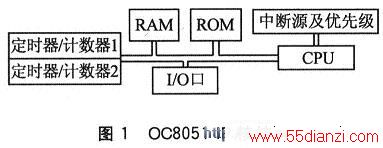 OC8051 IP˽ṹ
