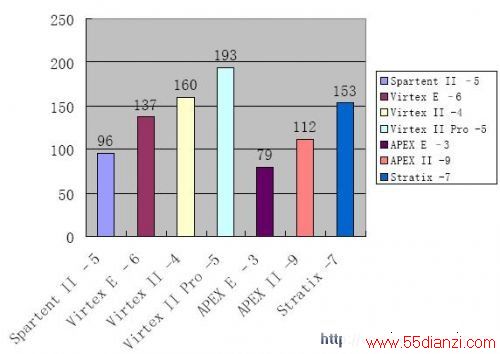 Xilinx Altera ܶԱ
