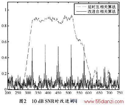 10dB SNRʱĽ㷨