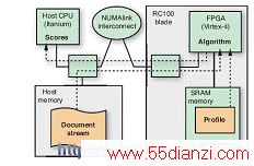  FPGA ϵͳܹУVirtex-4 ͨ SGI  NUMAlink ӿƽ̨