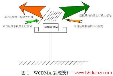 WCDMAϵͳʾͼ