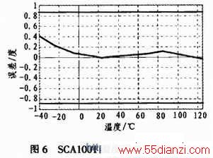 SCA100T-D01¶