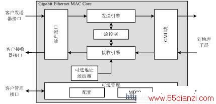 ǧ̫MACIP CoreҪʾͼ 