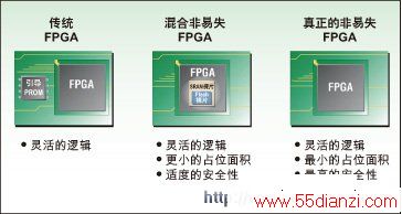 ֲͬ͵FPGA