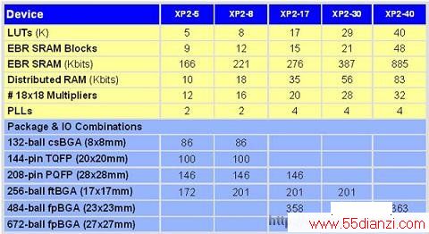 LatticeXP2 FPGA ϵ