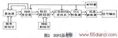 DDFSṹͼ