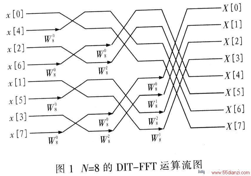 FPGAFFTͼʾ
