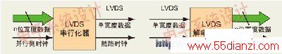 ͼ1LVDS/⴮Ĺʾͼ