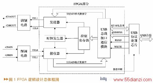 FPGA оƬӦɵ߼ܿͼ