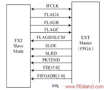 FX2 Slave ģʽ½ӿڹܽͼ