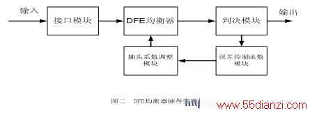 DFEӲʵֿͼ