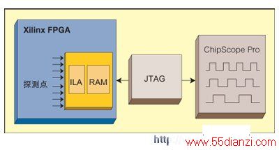  JTAG ߼ǵãͼе Xilinx ChipScopePro