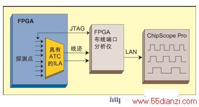 ڲʹͳ߼ĵһAgilent  XilinxΪChipScopePro洢ͨTDMܰ