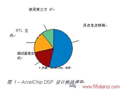 AccelChip DSP ս