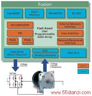 Actel Fusion PSCڵоƬΪ˶ϵͳʵǰδеĹܼ